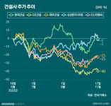 봉산건설주 | 주택시장 침체에 주저앉은 건설주…반등 가능성은