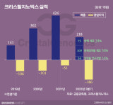 크리스탈지노믹스, 바이오 상장사 품고 아셀렉스 설움 털까