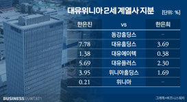 [거버넌스워치]대유위니아 안주인 지분이 4년만에 향한 곳…두 딸