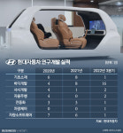 차체·내외장 R&D 늘린 현대차, 어떤 기능 달라질까