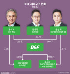 BGF 승계 뜯어보니…키워서 물려준다