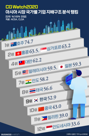 축구는 잘 하는데, 지배구조는 아시아 최하위권인 이유?