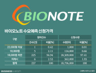 올해 마지막 IPO 바이오노트…공모가 대폭 낮춰 청약나선다