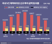 바이오텍 지원사격 나선 제약사…투자 활발