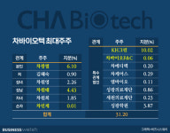 [거버넌스워치]차병원 오너 차광렬 소장 손주의 등장