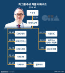[거버넌스워치]차병원 오너 차광렬 소장 손주의 등장