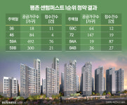 규제 풀어도 반전 없다…평촌 대단지 우수수 미달