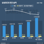 삼성SDS, 역대최대 매출…