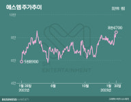 지배구조 뜯어고치자 시장도 환호…에스엠 주가 향방은