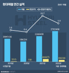 '상고하저' 겪었던 현대제철, 풀가동으로 실적개선 나선다
