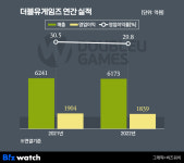 눈높이 맞춘 더블유게임즈, 신사업 본격 진출