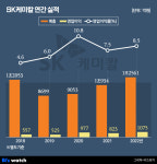 SK케미칼, 실적과 함께 되찾은 재무건강