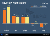 SK네트웍스, 렌터카·워커힐이 빛났다