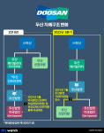 두산밥캣, 계열사에 진 빚…누가 갚았나 봤더니