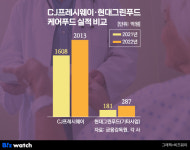 CJ프레시웨이·현대그린푸드, '케어푸드' 실적 엇갈린 이유