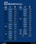 [거버넌스워치]한일시멘트 오너 허기호, 前 처갓집 주식 내다판 이유
