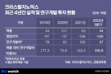 [바이오진단]③바이오텍 최초 신약 허가받았던 크리스탈지노믹스