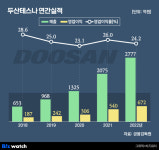 두산가족 1년차 '두산테스나' 든든한 캐시카우 나선다