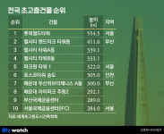 [알쓸부잡]부산엔 왜 초고층빌딩이 많을까