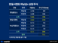 [거버넌스워치]주식투자에 맛들인 한일시멘트 허남섭家 한덕개발