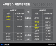 [거버넌스워치]노루홀딩스, 오너와 아들 & ‘절친’ 3人 체제…쭉~