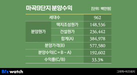 마곡9단지, 분양수익률 33%…마곡 14개 단지 중 최고 