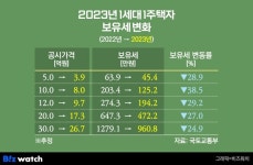 작년 '10억' 아파트, 보유세 40%↓…12억 집, 올핸 종부세 안낸다