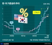 속도조절 나선 미 연준, 한숨 돌린 한국은행