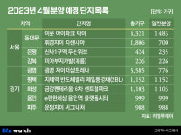 서울 청약시장 온기, 이문·휘경동까지 뻗을까