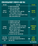 금감원, 은행 지배구조·내부통제에 칼 댄다