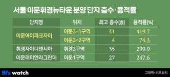 이문뉴타운에 41층 초고층 아파트 가능한 이유(feat. 용적률 거래)