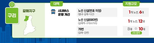 출퇴근 하세월 경기 고양·남양주·구리 광역교통 개선