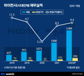 신흥 ‘학원 강자’ 시대인재 거침없는 돌풍…매출 3200억 찍다