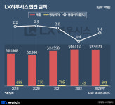 LX하우시스, 올해 실적 반등 자신하는 이유