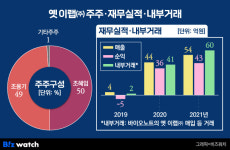 [거버넌스워치]SD바이오센서 오너 조영식의 빛 못 본 승계카드 ‘이랩’ 