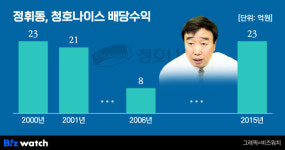 [거버넌스워치]청호나이스 창업주의 계열사 사용설명서