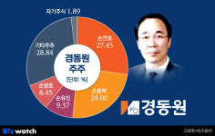[단독][거버넌스워치]경동나비엔 3세 손흥락, 첫 계열 CEO 꿰찼다