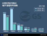 ‘칼텍스 너마저’…GS, 전년 기저효과에 풀썩 