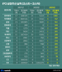 옅어진 존재감 대형 증권사, 하반기 IPO시장 판 뒤집을까