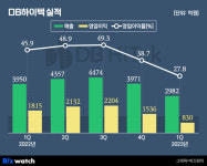 영업익 줄어든 DB하이텍, 불황 이겨낼 전략은