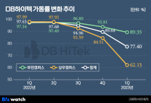 영업익 줄어든 DB하이텍, 불황 이겨낼 전략은