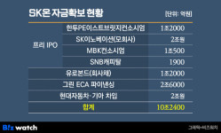 자신감 끌어올린 SK온, 투자 확대 시동 걸었다