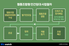 [알쓸부잡]잊을만하면 주의보…협동조합형 민간임대주택 뭐길래