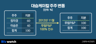 [거버넌스워치]무림그룹 정자경·이승은 모녀에 얽힌 대승케미칼 비밀