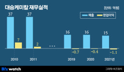 [거버넌스워치]무림그룹 정자경·이승은 모녀에 얽힌 대승케미칼 비밀