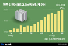 [인사이드 스토리]분양가 오늘이 제일 싸다, 비싸다, 싸다?