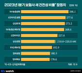 [인사이드 스토리]②금융당국 보수적 지침, 보험사 지표 흔들