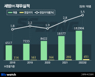에스펙글로벌(S`PECGLOBAL)주 | [거버넌스워치]세방 주력 3인방이 먹여 살리는 오너 개인회사