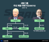 [거버넌스워치]세방 3세 이원섭 ‘광속’ 경영승계…가려진 맏딸 이령