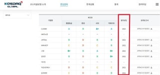 디에이치글로벌홀딩스그룹 | [단독]우등생 맞나?…지배구조 취약기업 수두룩한 '코스닥글로벌'